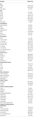 Vitamin D Intake and Factors Associated With Self-Reported Vitamin D Deficiency Among US Adults: A 2021 Cross-Sectional Study